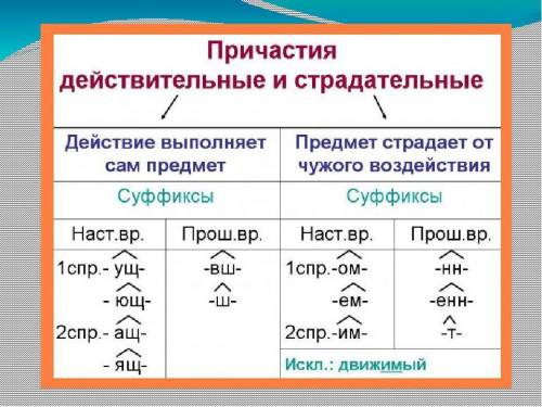 5 действительных и 5 страдательных причастий в художественных произведениях.​