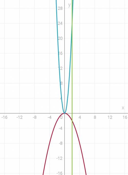 Вычисли и запиши верный ответ. Прямая X=2 пересекает параболу у=6x^2 в точке А, а параболу у=-1/2x^2