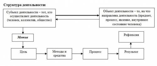 Схема деятельности. От начала (от мотива или цели, не помню точно) и до результата. Заранее большое