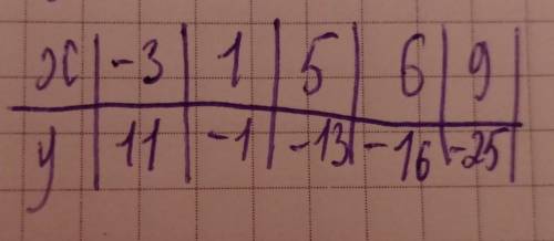 Функция задана формулой y(x)=−3x+2. Заполни таблицу. x) −3; 1; 5,6; 9 y) ?; ?; ?; ?