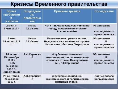 Временное правительство и уступки народу​