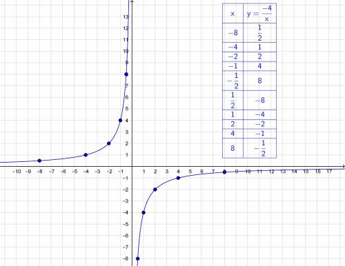 заполните таблицу (x=… y=… ) график функции y= -4/x