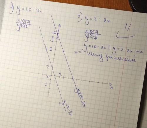 Только нормально сделайте нарисуйте график функции y=10-2x и y=2-2x