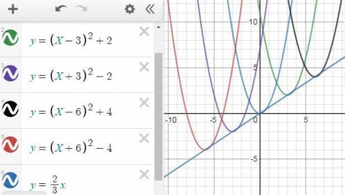 Постройте линию, на которой лежат вершины парабол, являющихся графиками функций у=(х-3а)^2 +2а