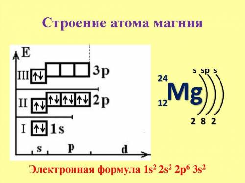 Яка електронна конфігурація Магнію? БУДЬЬЬ ЛАСКААА