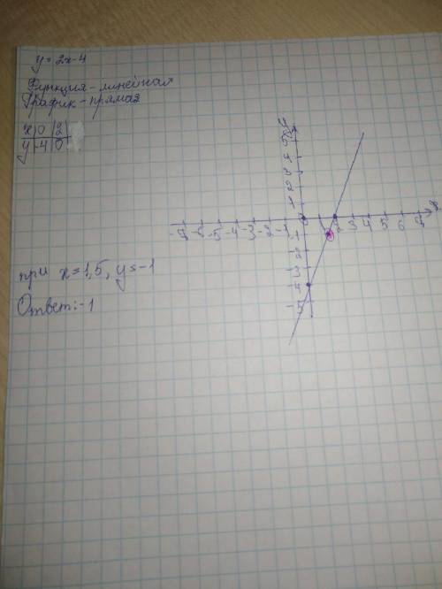 Постройте график функции y=2x-4; укажите с графика, чему равно значение y при это очень