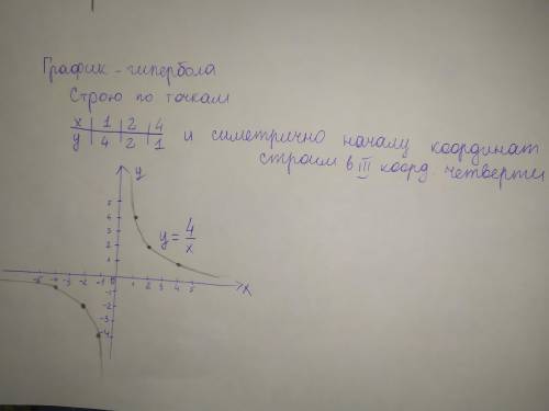 Создать график функции y=4/x​