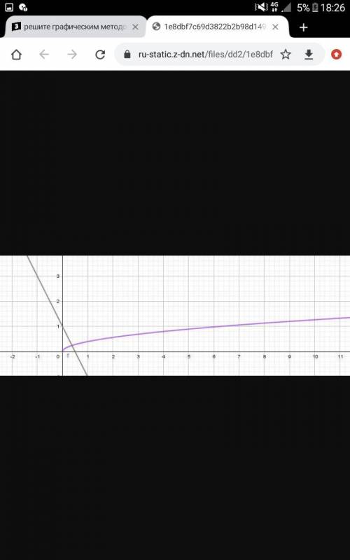 5.7. Решите графическим методом уравнение: 1) 2√x = 1,5;2) √х = 2х - 4;3) √х = 2 - 4x;4) 0,4 √х = 1