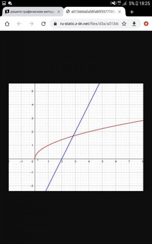 5.7. Решите графическим методом уравнение: 1) 2√x = 1,5;2) √х = 2х - 4;3) √х = 2 - 4x;4) 0,4 √х = 1