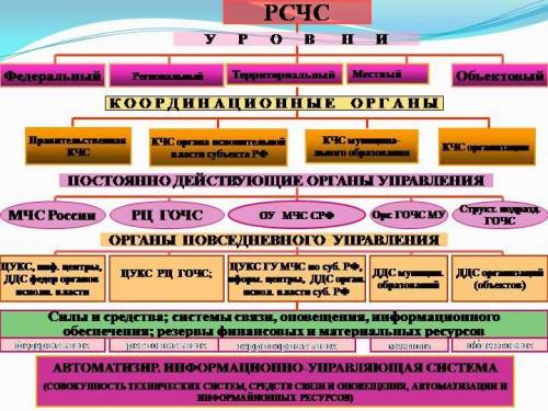 Мчс органа местного самоуправления является координирующим органом мчс​