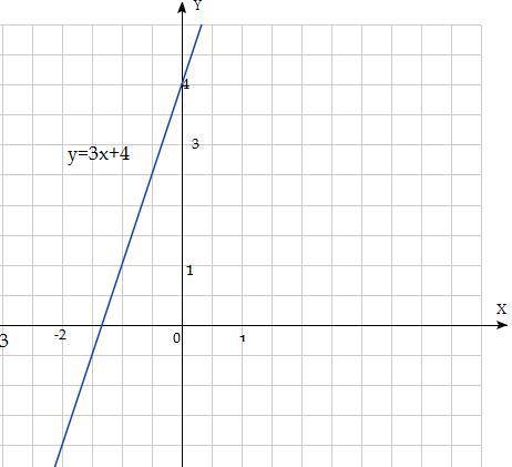 Построй те график функции y=3х+4 и укажите координаты точек пересечения графика с осями координаты ​