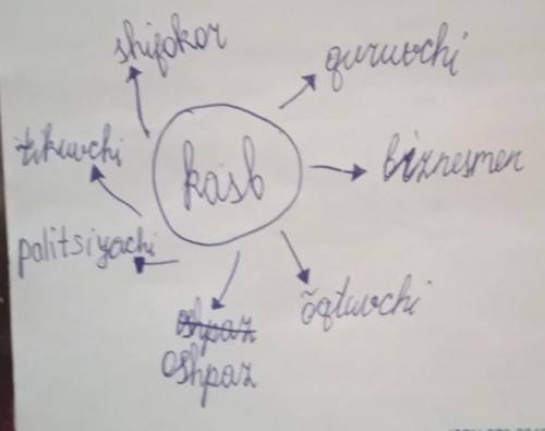 Ven diagrammasi asosida kasb va hunarni izohlang​