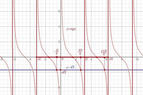 Найти все принадлежащие промежутку (−π;2π) корни уравнения: ctgx= –√3 Если возможно с графиком.