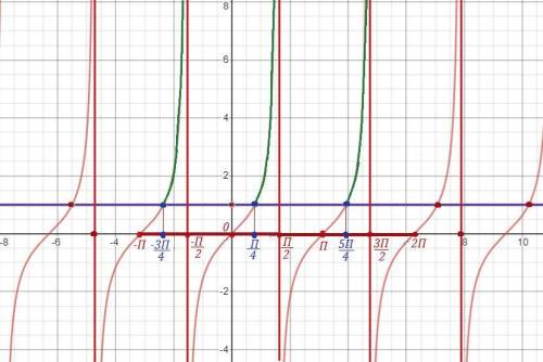 Найти все принадлежащие промежутку (−π;2π) решения неравенства: tgx⩾1 Если возможно с графиком заран