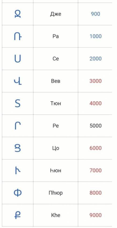 по информатике написать древнеармейская система счисления​