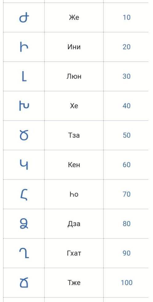 по информатике написать древнеармейская система счисления​