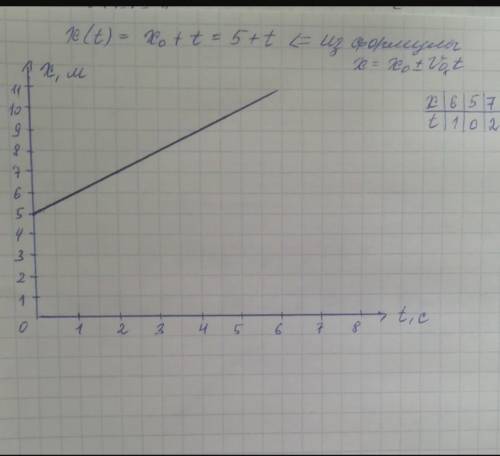 Тело в начальный момент времени находилось в точке с координатой 5 м. Постройте графики зави- симост