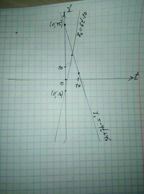 1. Вдоль оси ОХ движутся два тела, координаты которых меняются по закону х1=45-4t и х2=-10+6t. Как д