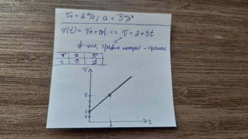 Тело имевшее начальную скорость 2 м/с начала двигаться с ускорением 3 м/с^2. Начертите график скорос