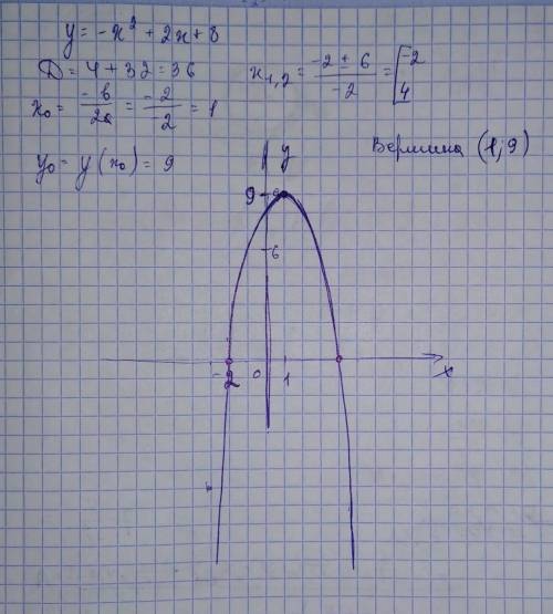 Постройте график функции y= -x^2 +2x + 8