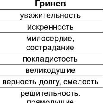 Сделать кластер про Петра Андреевича Гринева(из Капитанской дочки это действительно очень важно!