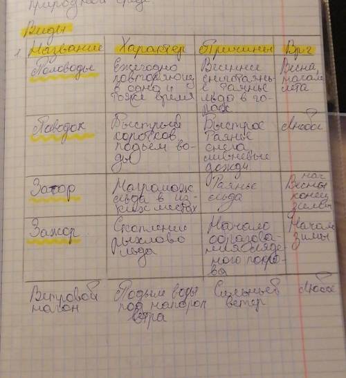 1) Дайте определение понятию «наводнение» Наводнение – это … 2) Соотнесите правильные варианты ответ