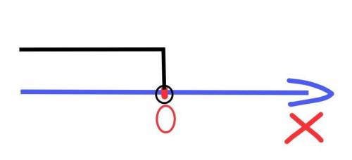 При каких значениях функция y = -6/x имеет положительные значение​