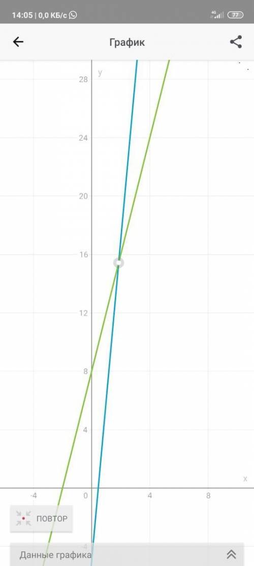 Найти каардинаты точки пересечения графиков функции y=11x-5. И