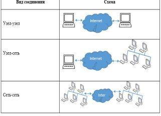 5. Укажите три вида соединений, которые может обеспечивать VPN, в зависимости от применяемых протоко