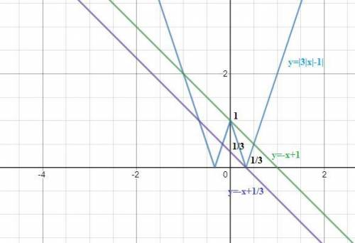 При яких значеннях а рівняння |3|x|-1|=a-x має три корені?