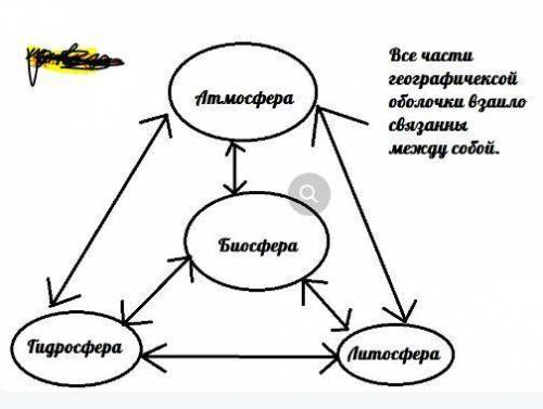 2. Схематически изобрази взаимосвязь всех оболочек Земли.​