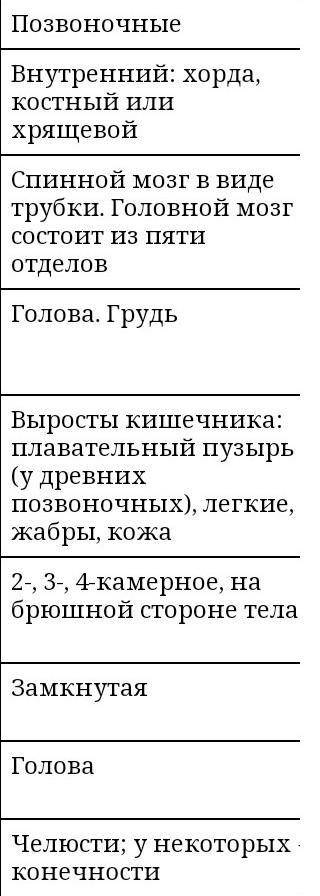 Запишите отличительные признаки беспозвоночных и позвоночных животных​