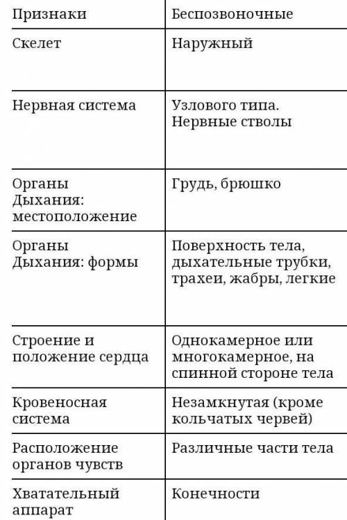 Запишите отличительные признаки беспозвоночных и позвоночных животных​