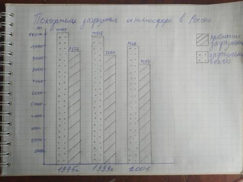 Построить гистограмму «Показатели загрязнения атмосферы в России» по следующим данным: 1995 г. Загря