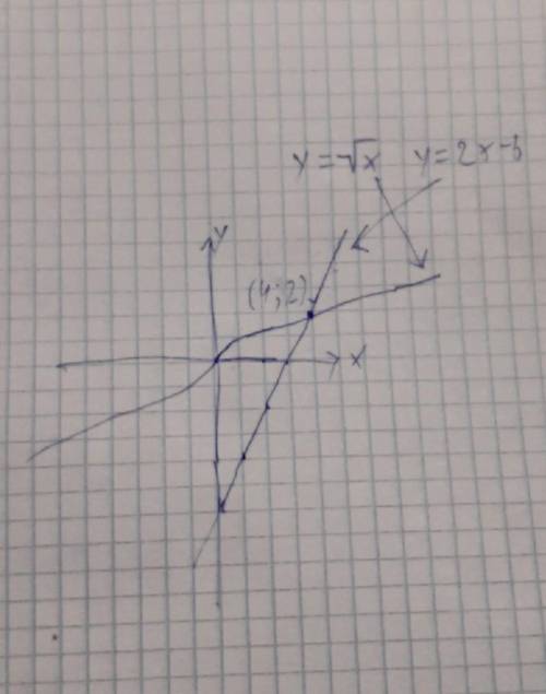 Графически изобразите, пересекаются ли графики двух функций: у= √х и у = 2х – 6