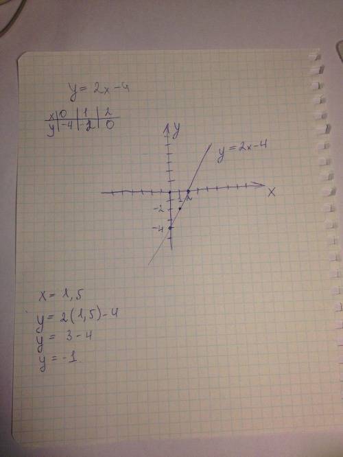 2. а) Нарисуйте график функции y = 2x-4. б) На этом графике x = 1,5 y =? будет. определить.​