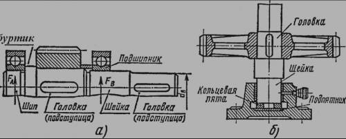 Какие стандартизованные конструктивные элементы необходимы на валах при проектировании их опорных ча