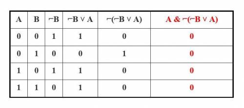 Постройте таблицу истинности выражения. Даю 50б