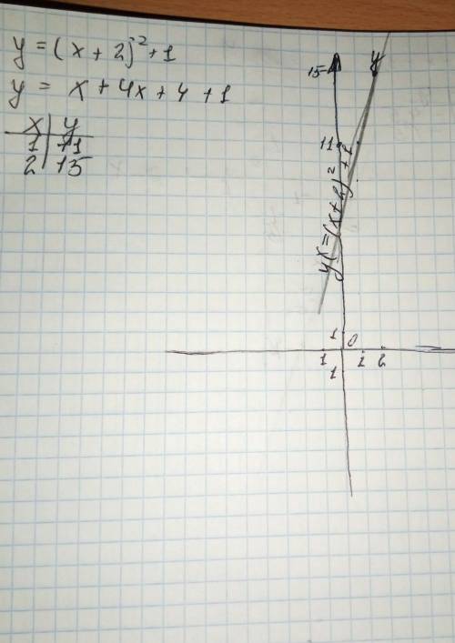 У=(х+2)²+1 постройте график квадратичной функции