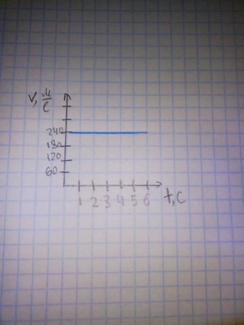 Начертить график S(t) движения тела в течение 6с, со скоростью 240 м/с.​