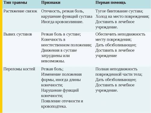 Таблица 1 столбик вид травмы 2 столбик симптоны-признаки 3 столбик - оказание первой Биологи