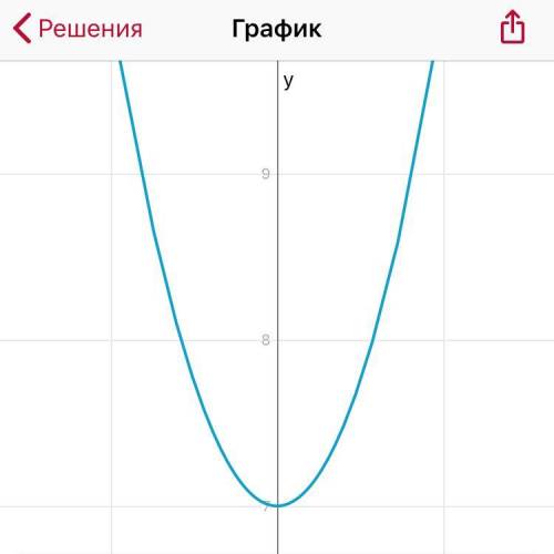 Построить график функции y=3xквадрат+7x