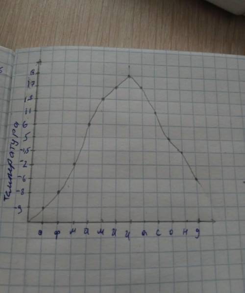 Задание №5. Постройте график изменения температур, по предложенным данным, для г. Москва.год я ф м а