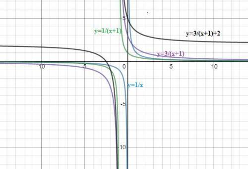 Построить график (гипербола)y=(2x+5)/(x+1)