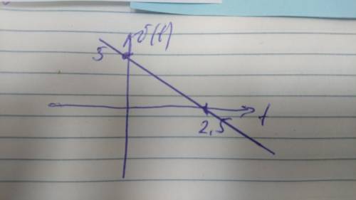 Построить график скорости V=5-2t. ​