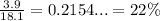 \frac{3.9}{18.1} = 0.2154... = 22\%