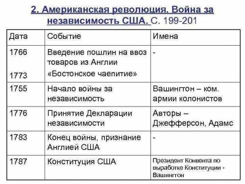 Составьте хронологический дневник «Войны за независимость США с зарания