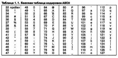 Используя таблицу кодирования ASCП закодируй следующие слова RODINA,SHKOLACOMPUTER, INTERNET MONITOR