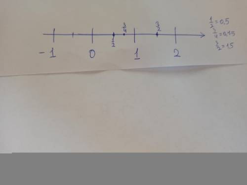 Расположите на координатной оси следующие числа: 1/2, 3/4,3/2.