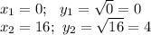 x_1=0;\ \ y_1=\sqrt{0}=0\\ x_2=16;\ y_2=\sqrt{16}=4